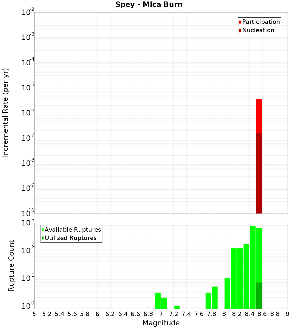 Incremental Plot
