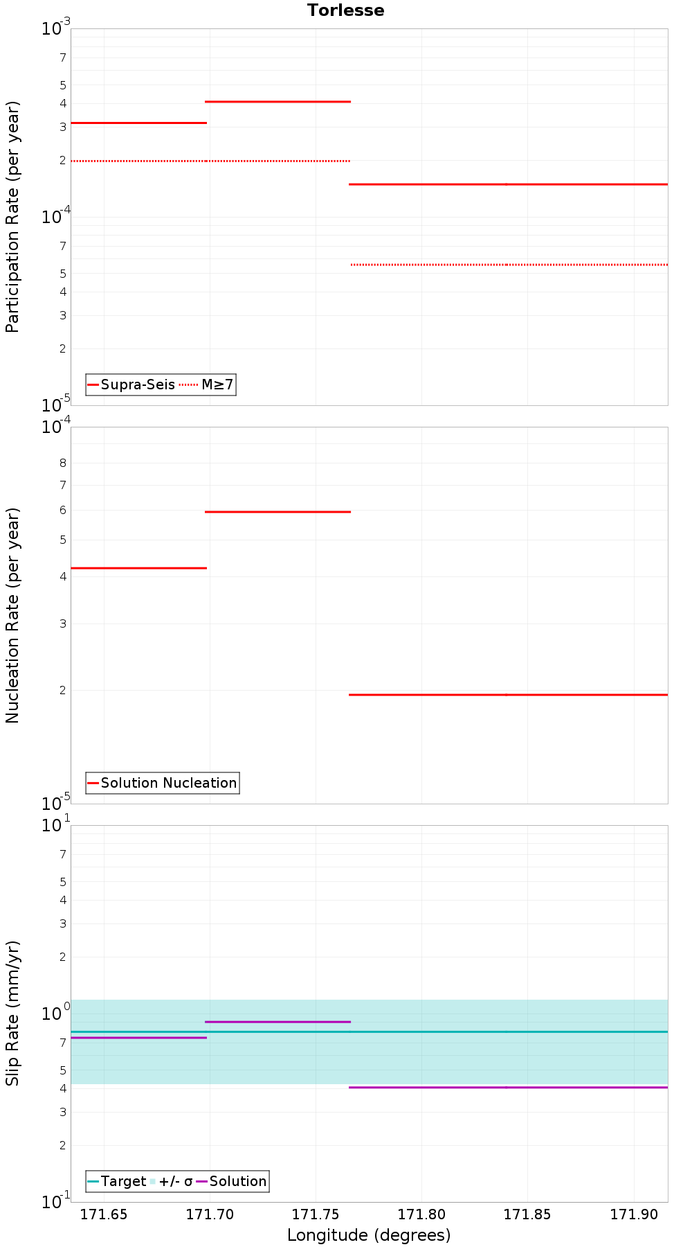 Along-strike plot