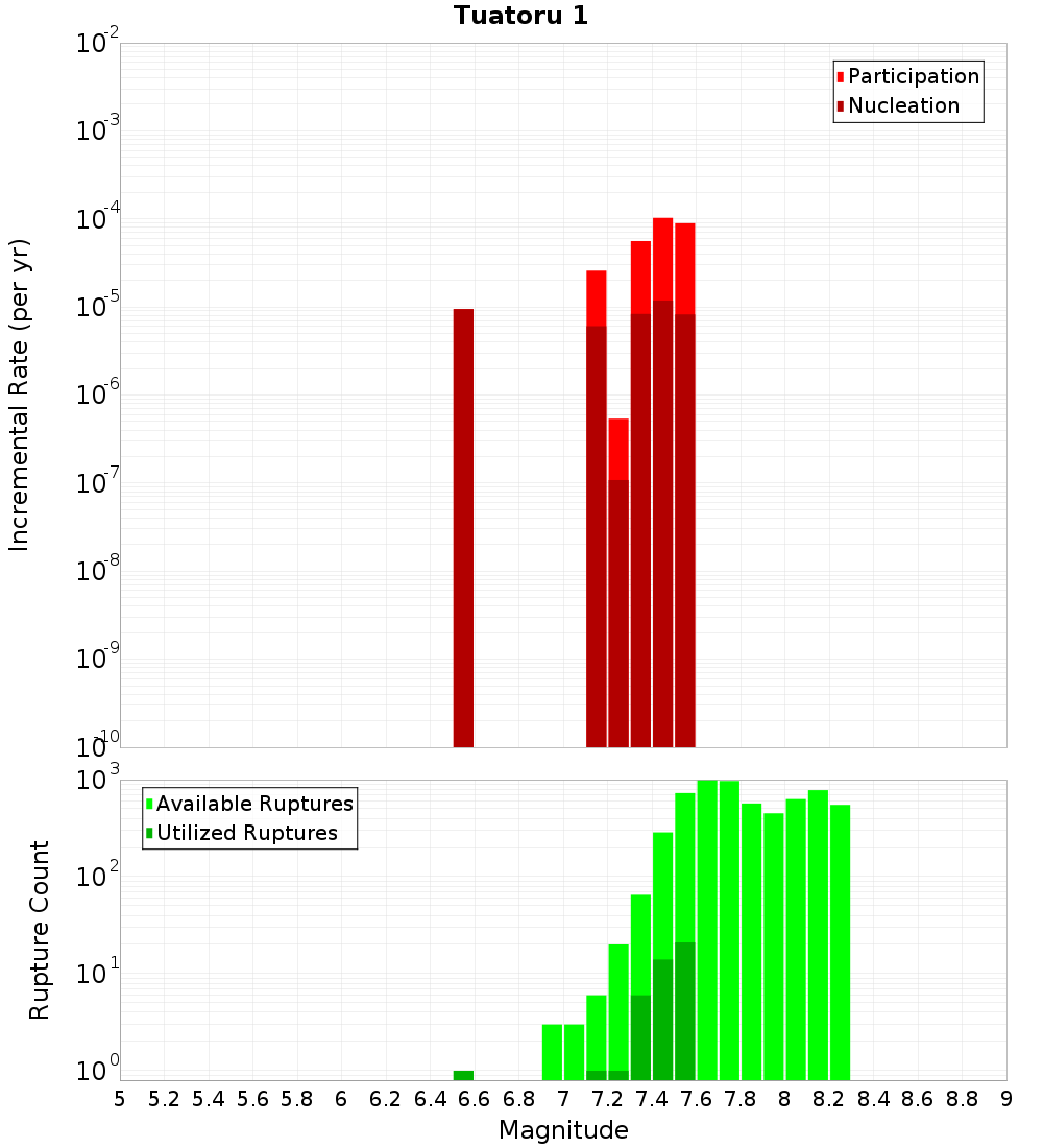 Incremental Plot