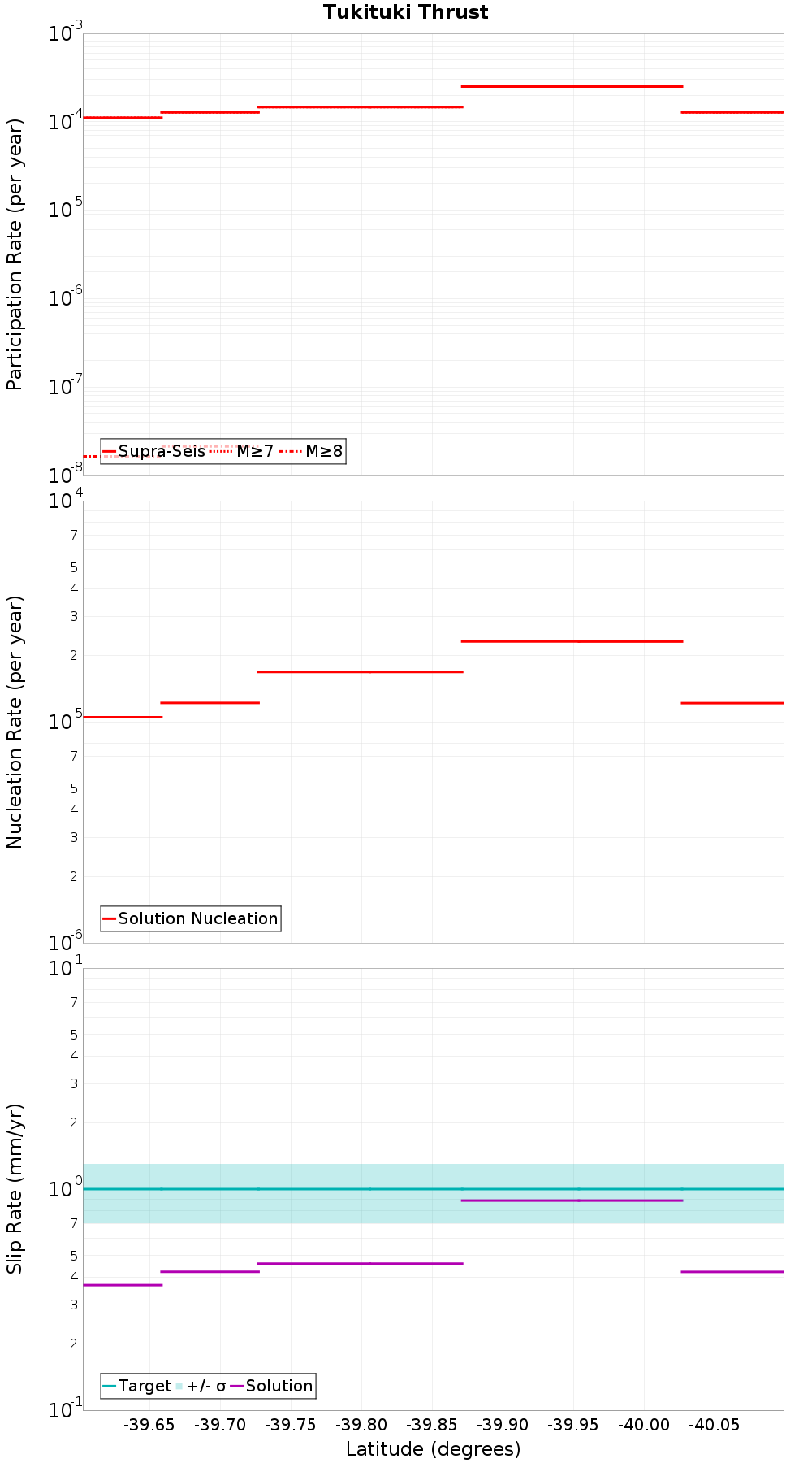 Along-strike plot