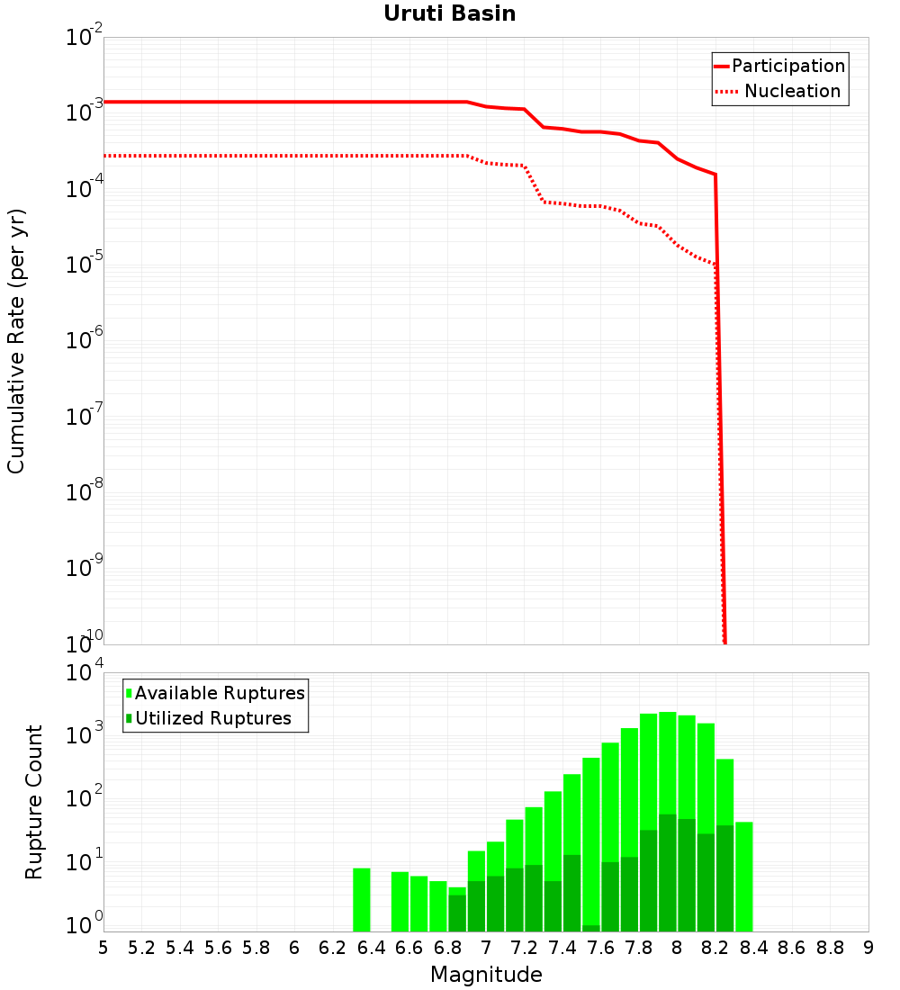 Cumulative Plot