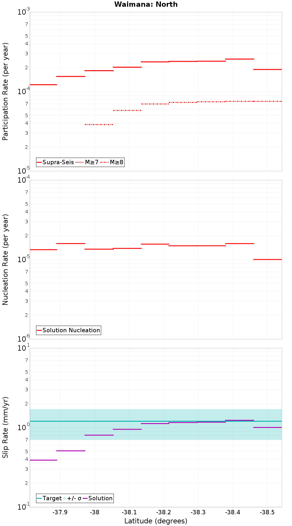 Along-strike plot
