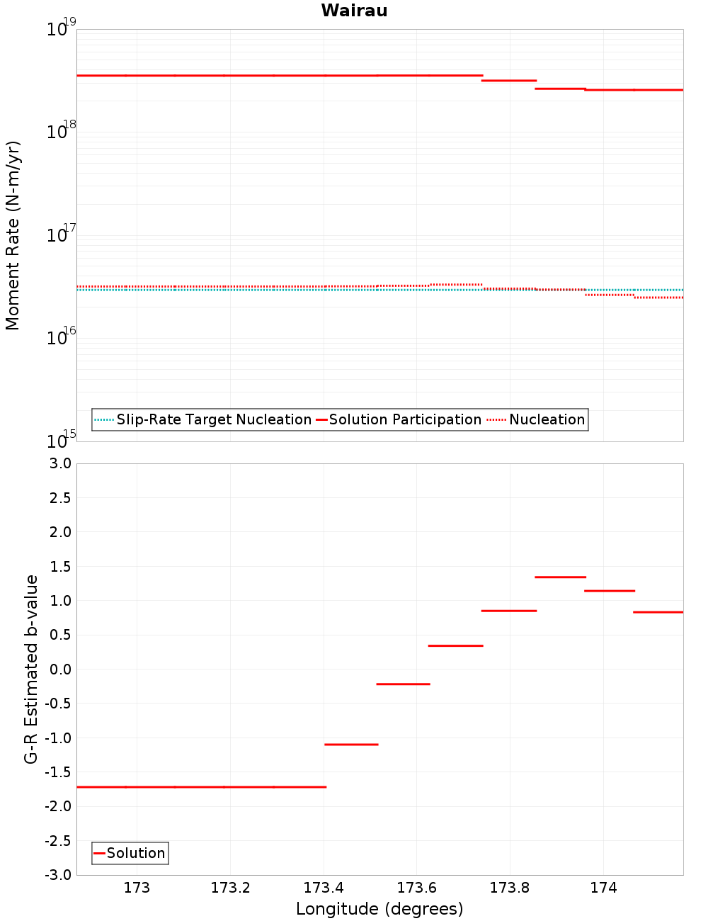Along-strike plot