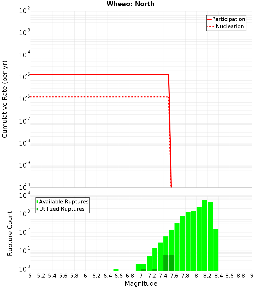 Cumulative Plot