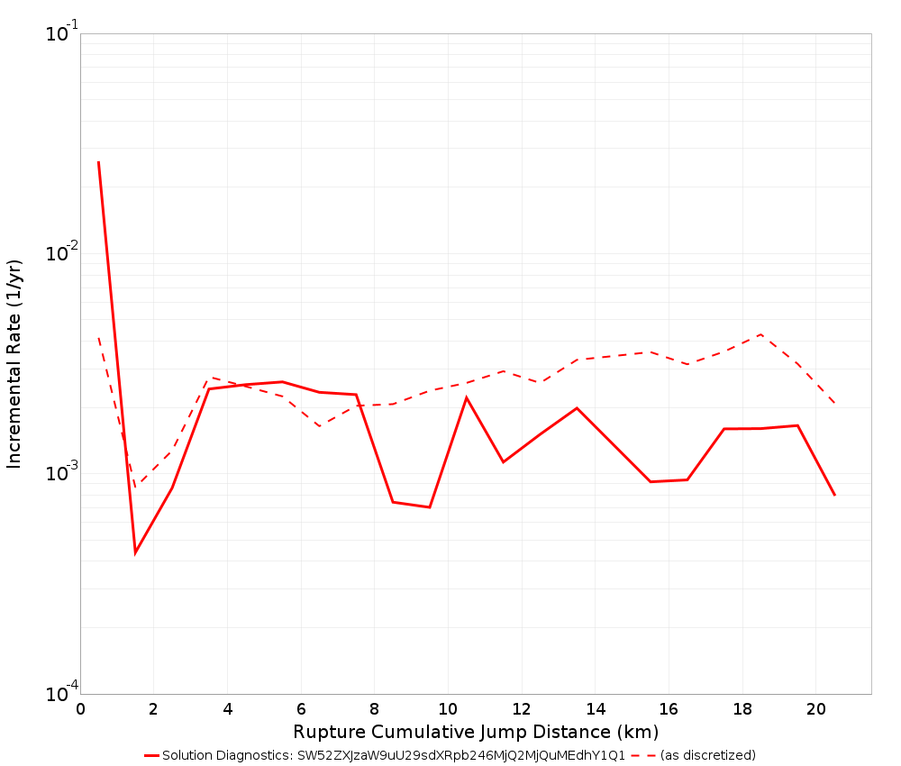 Cumulative Jump Dist Plot