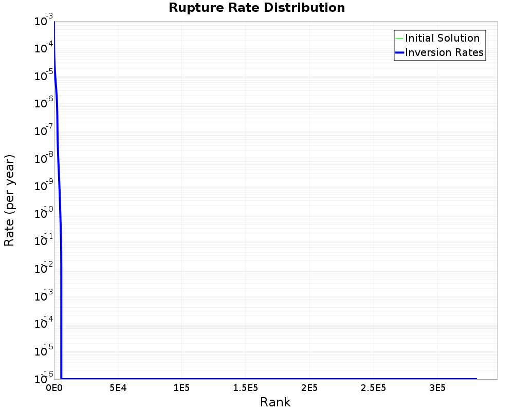 Rate Distribution