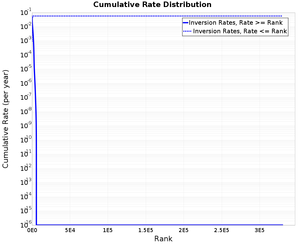 Cumulative Rate Distribution