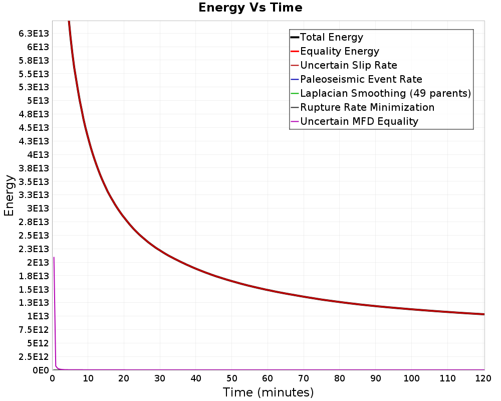 Energy vs Time