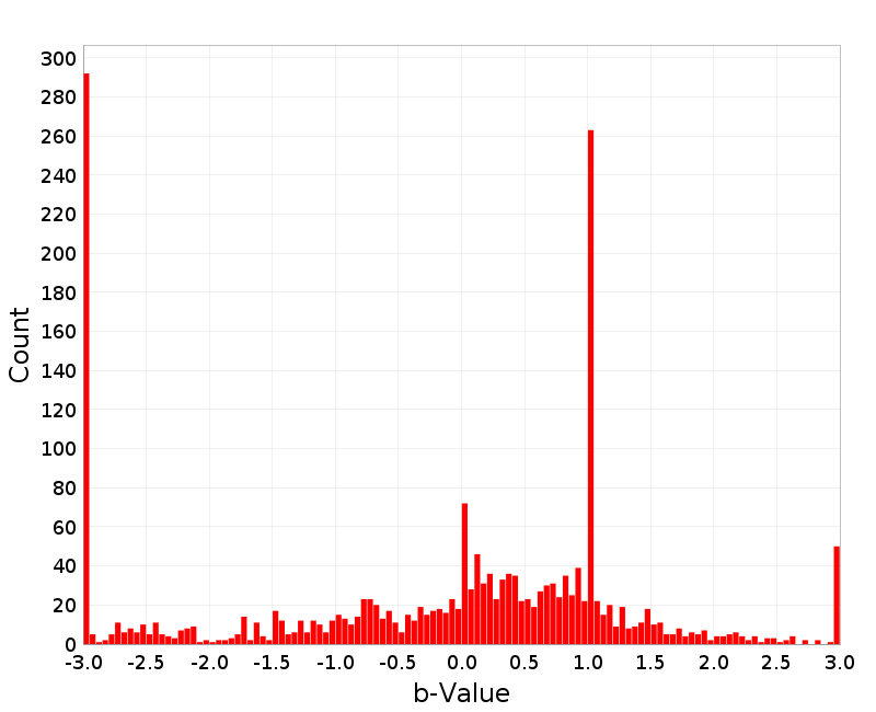 Histogram