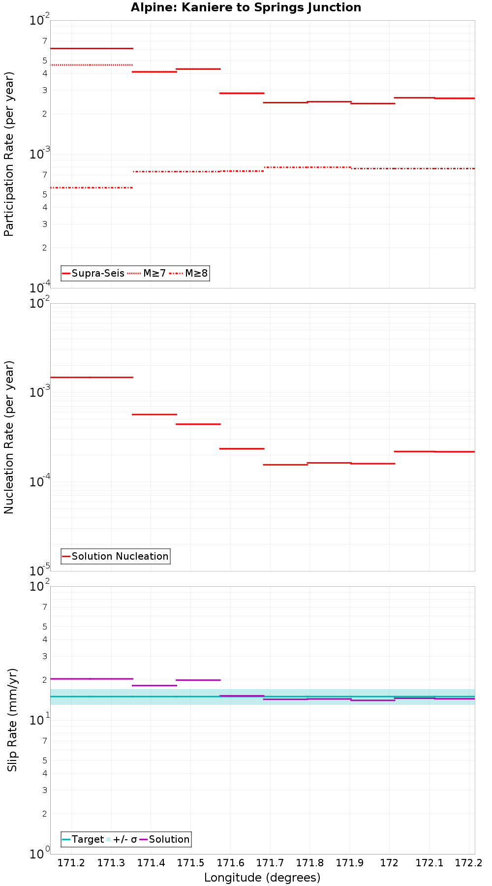 Along-strike plot