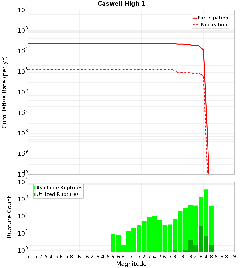 Cumulative Plot