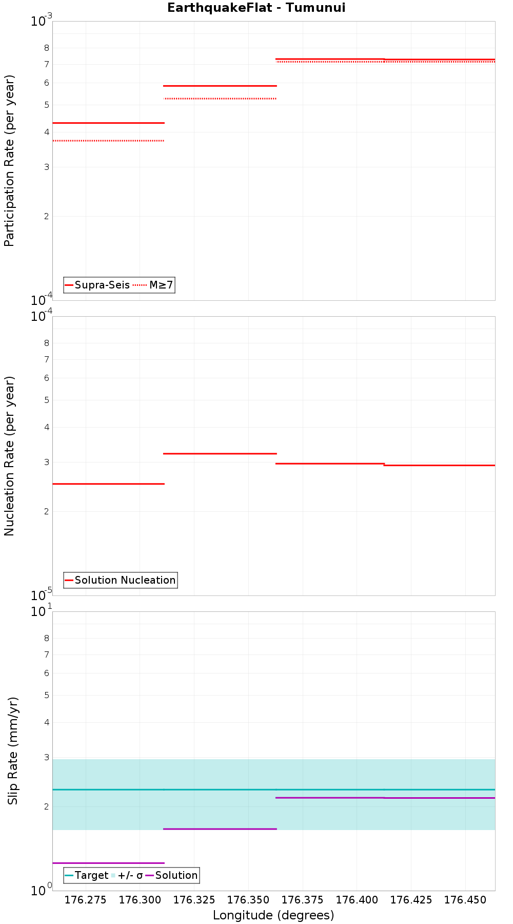 Along-strike plot