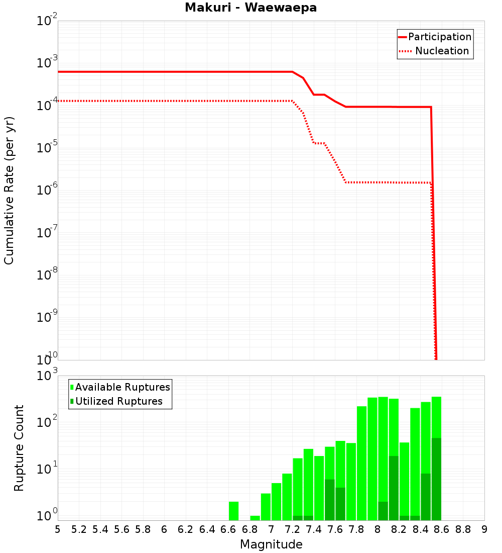 Cumulative Plot