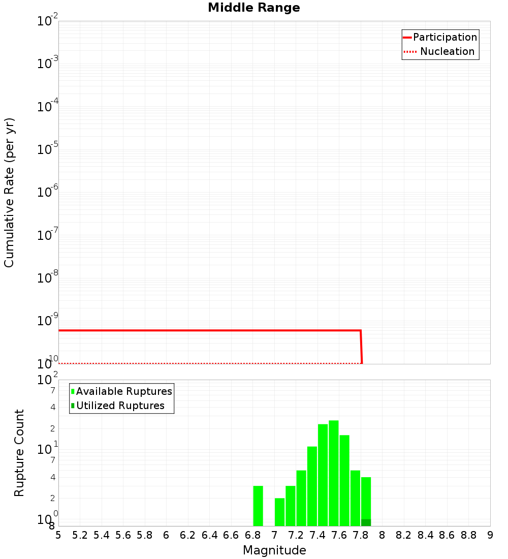 Cumulative Plot
