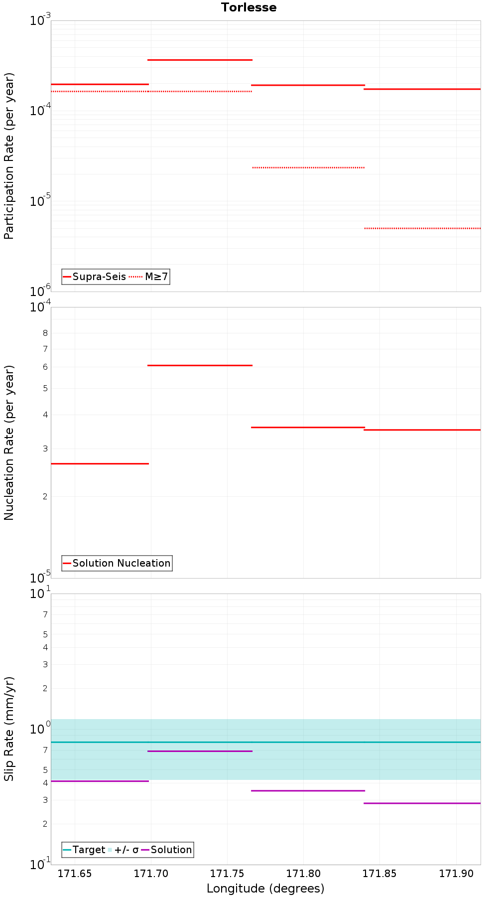 Along-strike plot