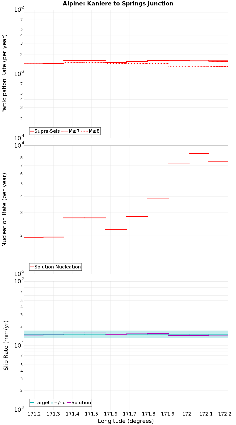 Along-strike plot