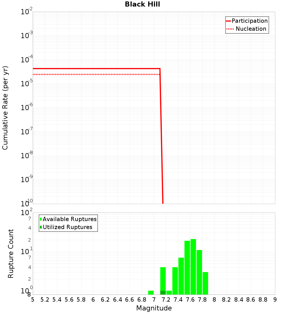 Cumulative Plot