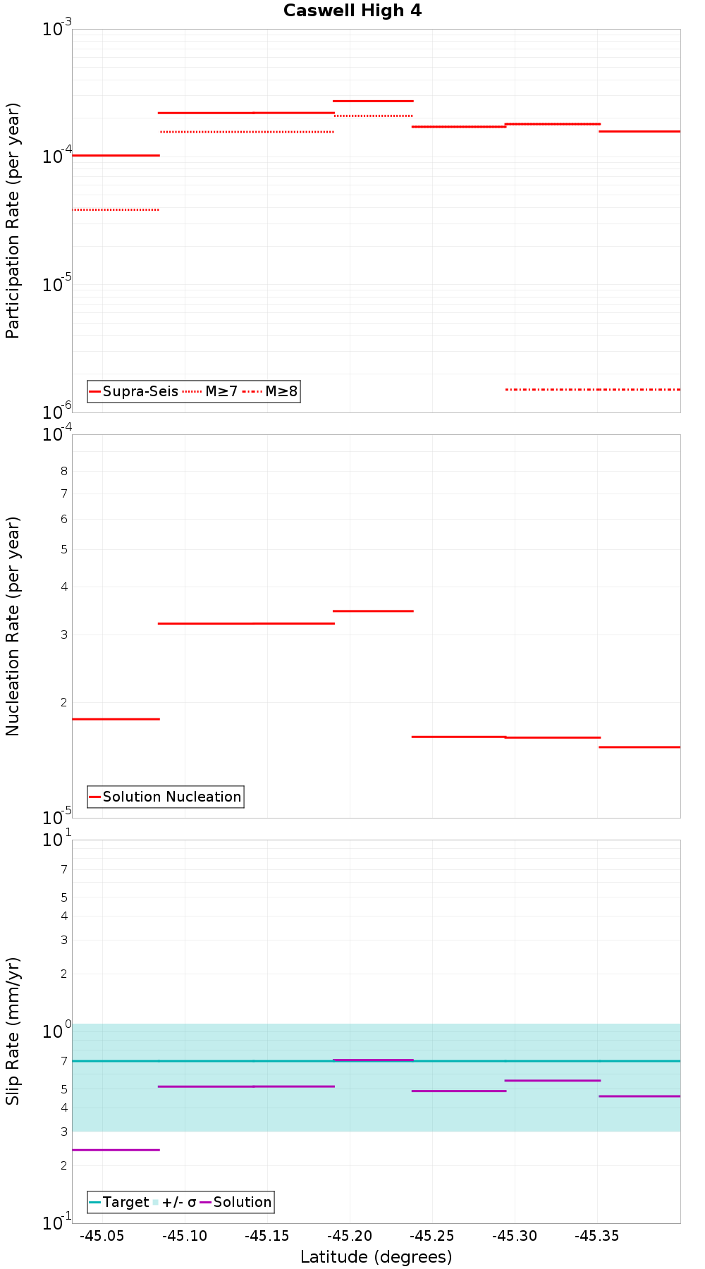 Along-strike plot