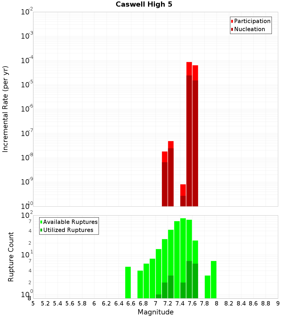 Incremental Plot