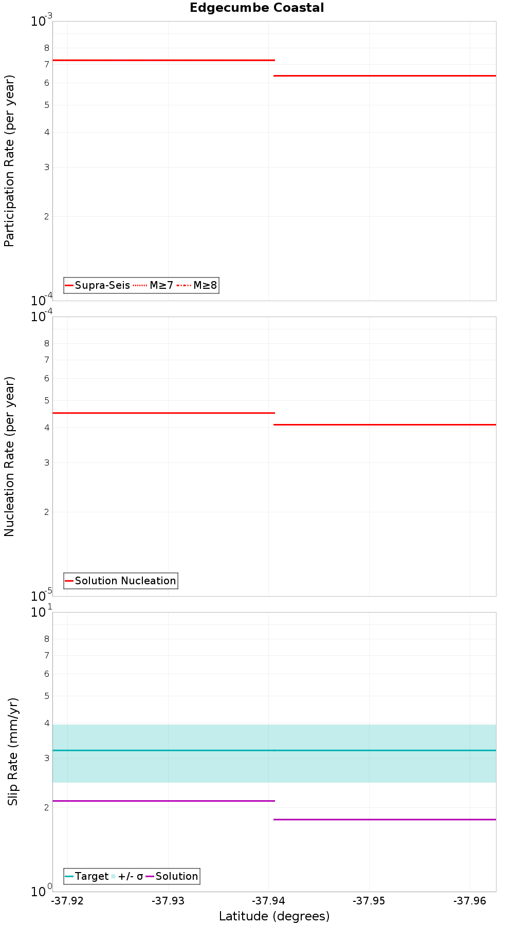 Along-strike plot