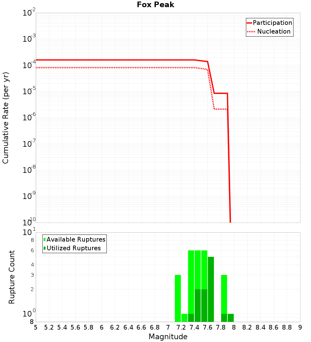 Cumulative Plot