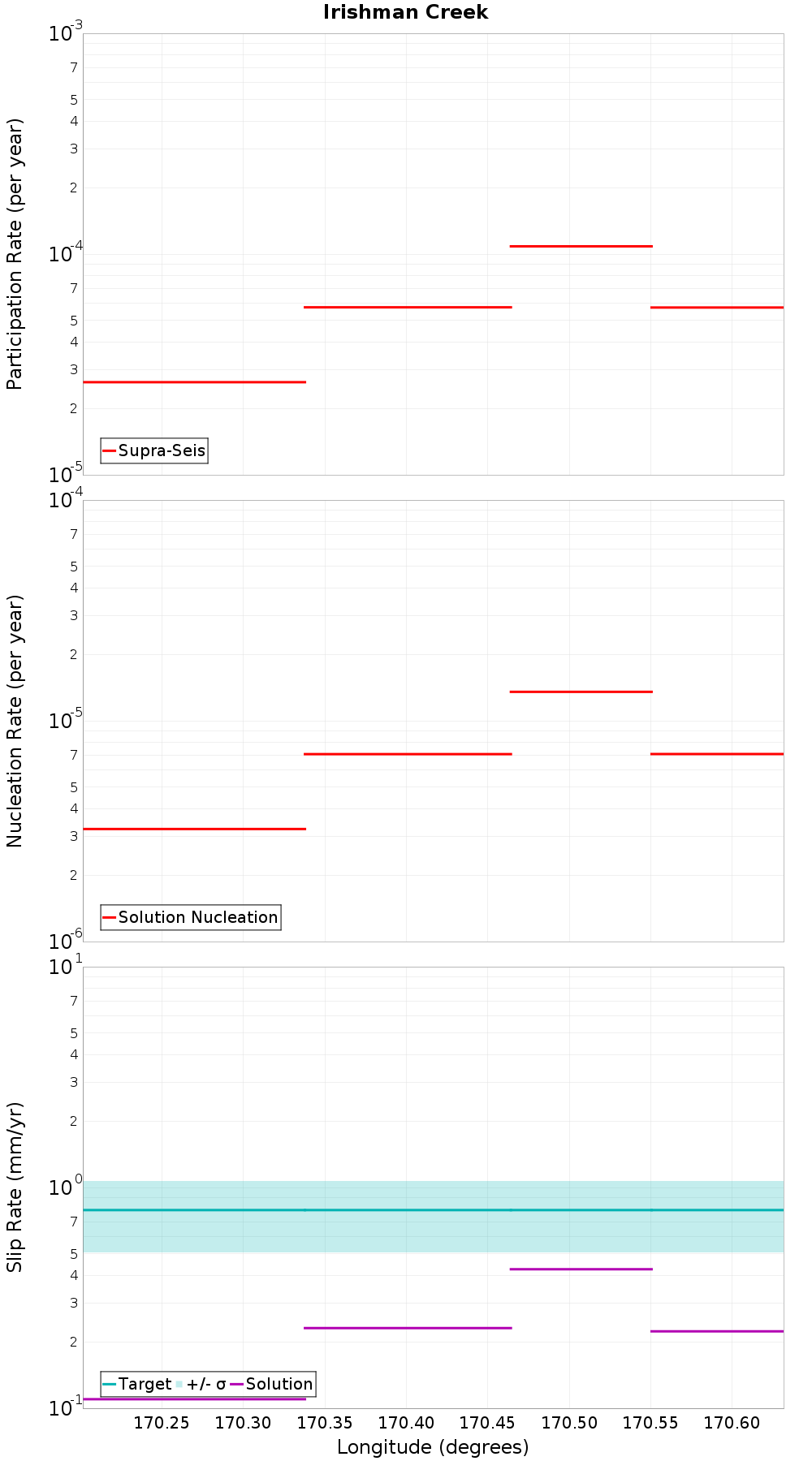 Along-strike plot