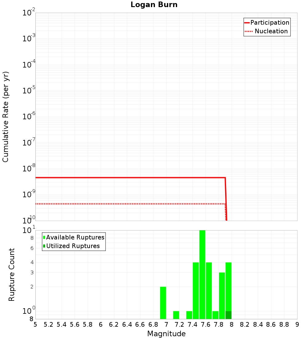 Cumulative Plot