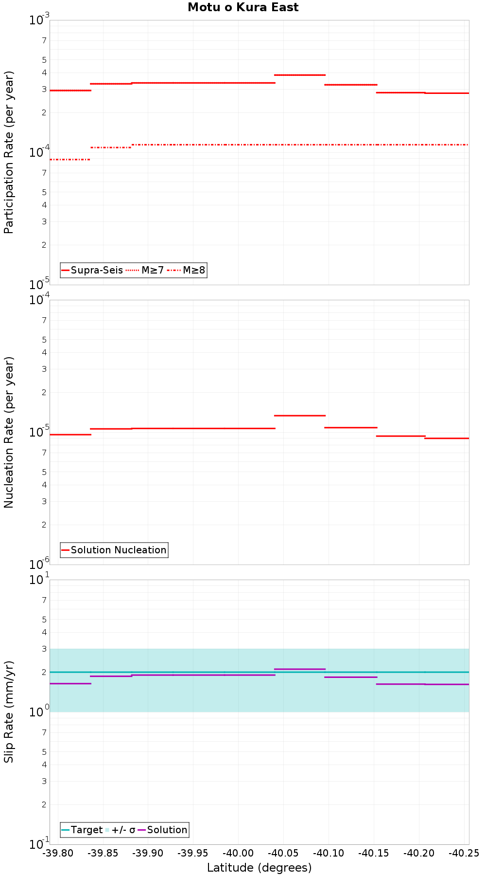 Along-strike plot