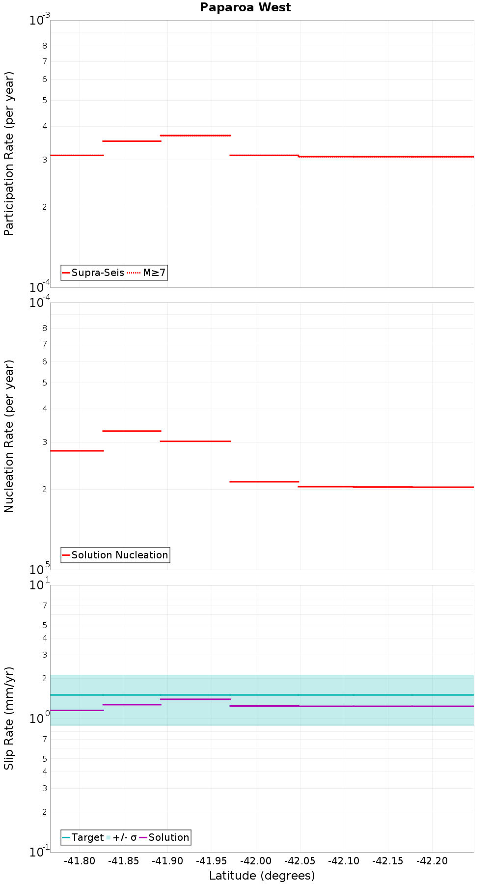 Along-strike plot