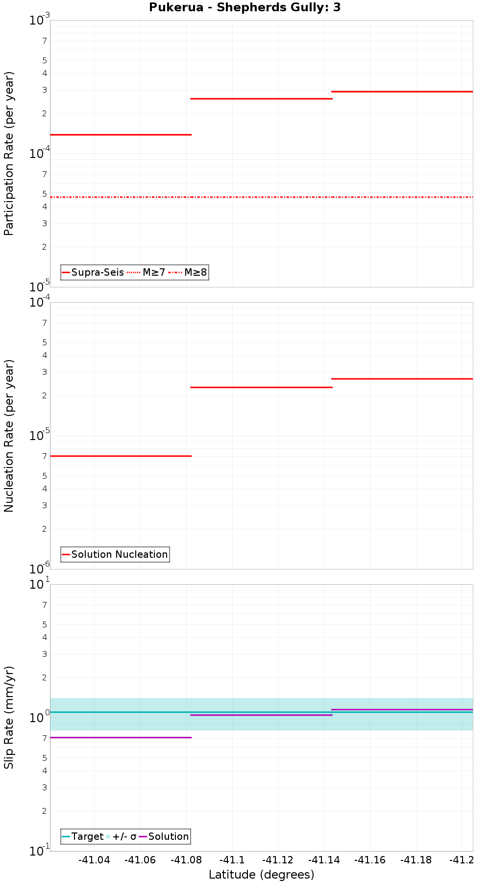 Along-strike plot