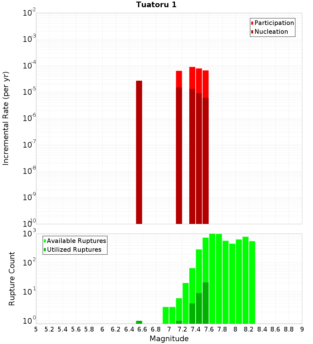 Incremental Plot