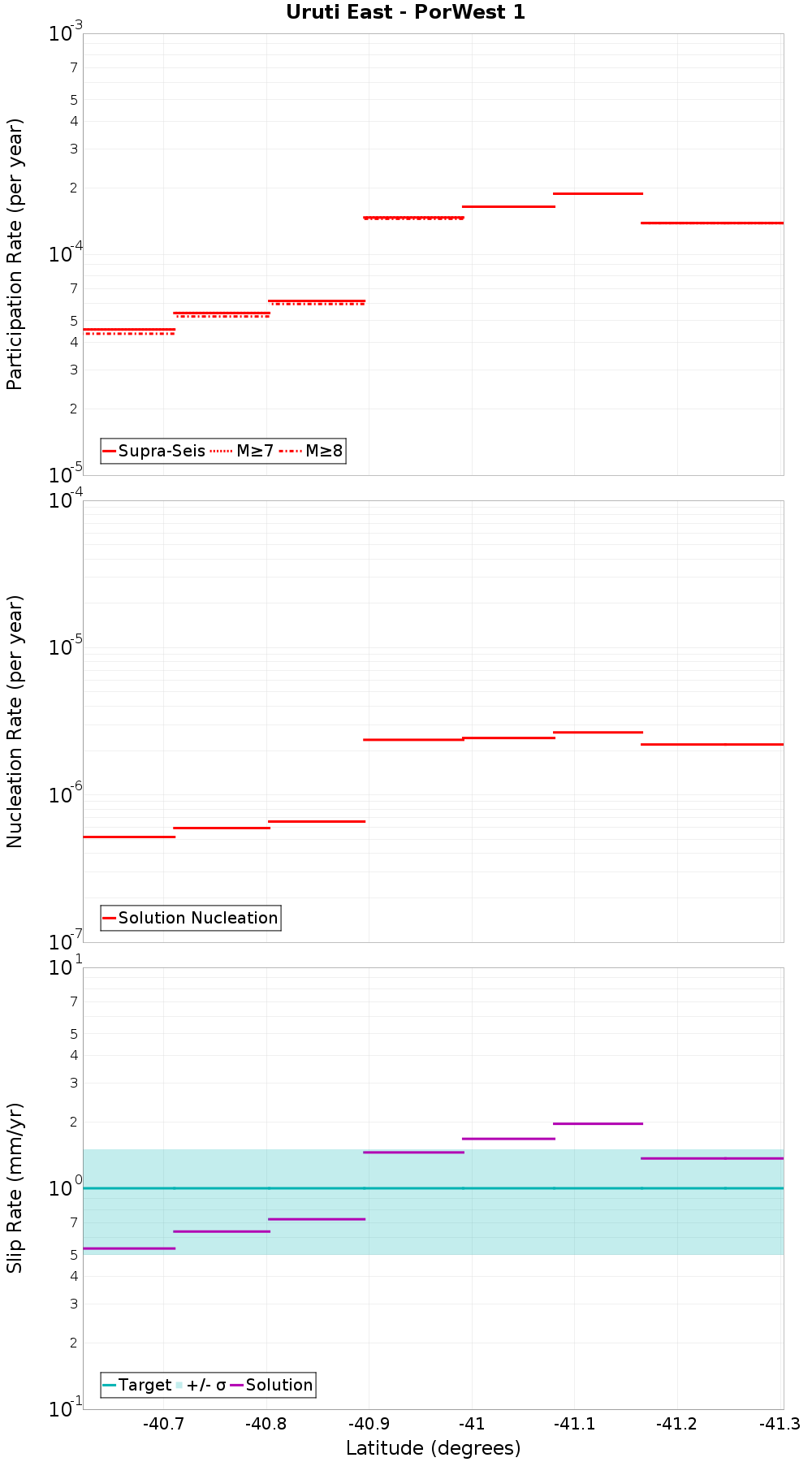Along-strike plot