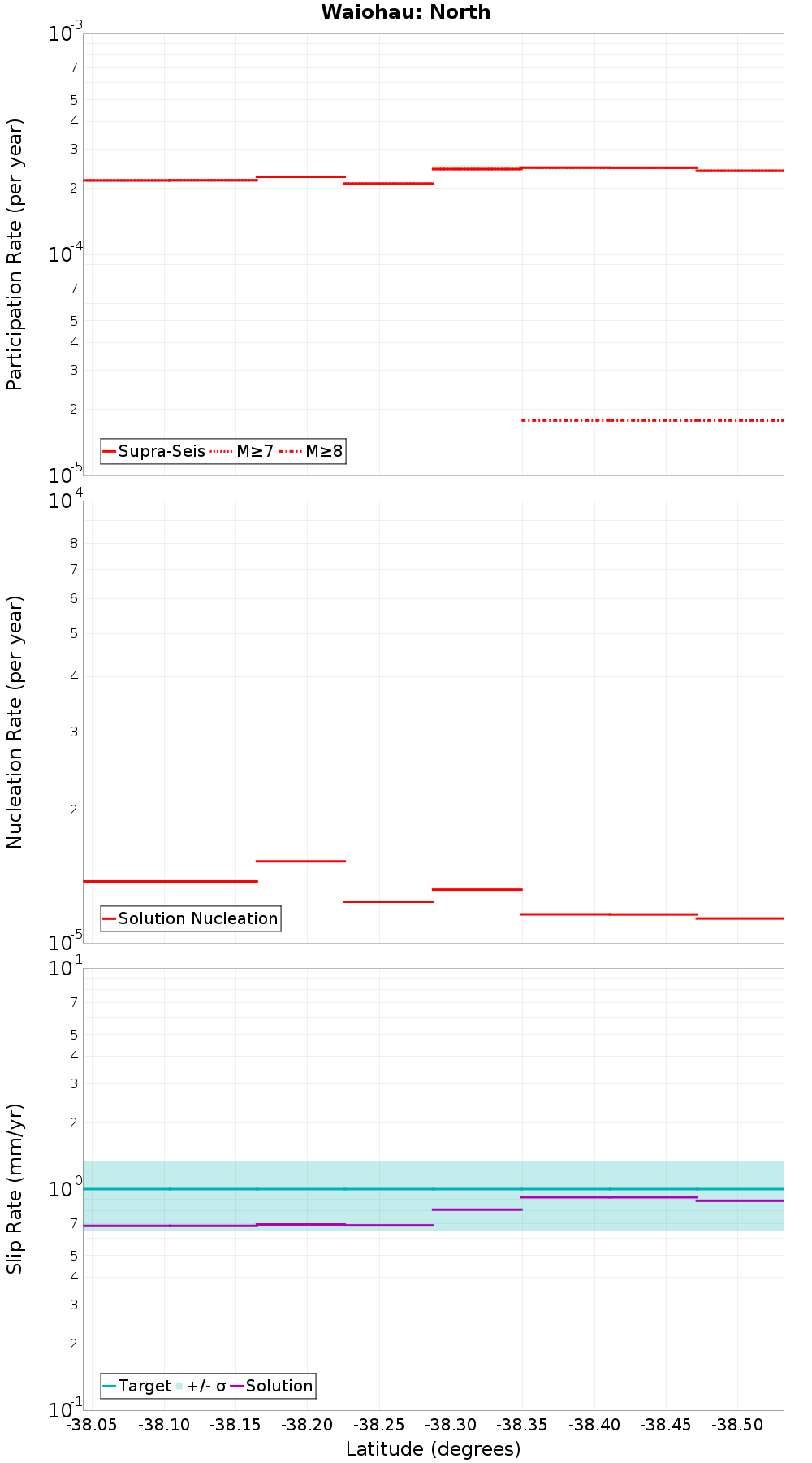 Along-strike plot