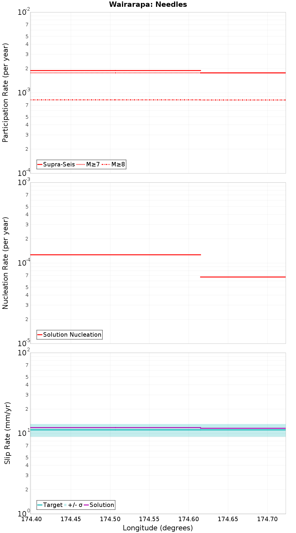 Along-strike plot