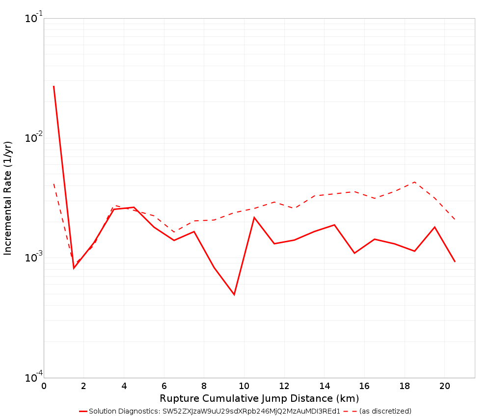 Cumulative Jump Dist Plot