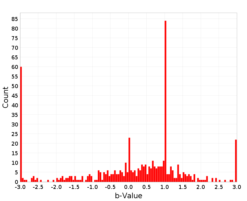 Histogram