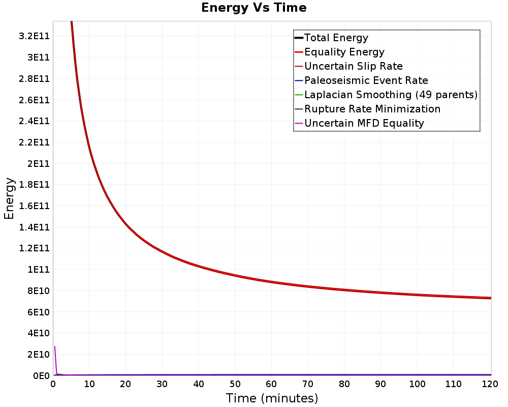 Energy vs Time