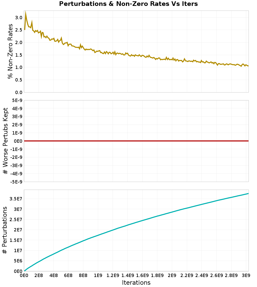 Perturbations