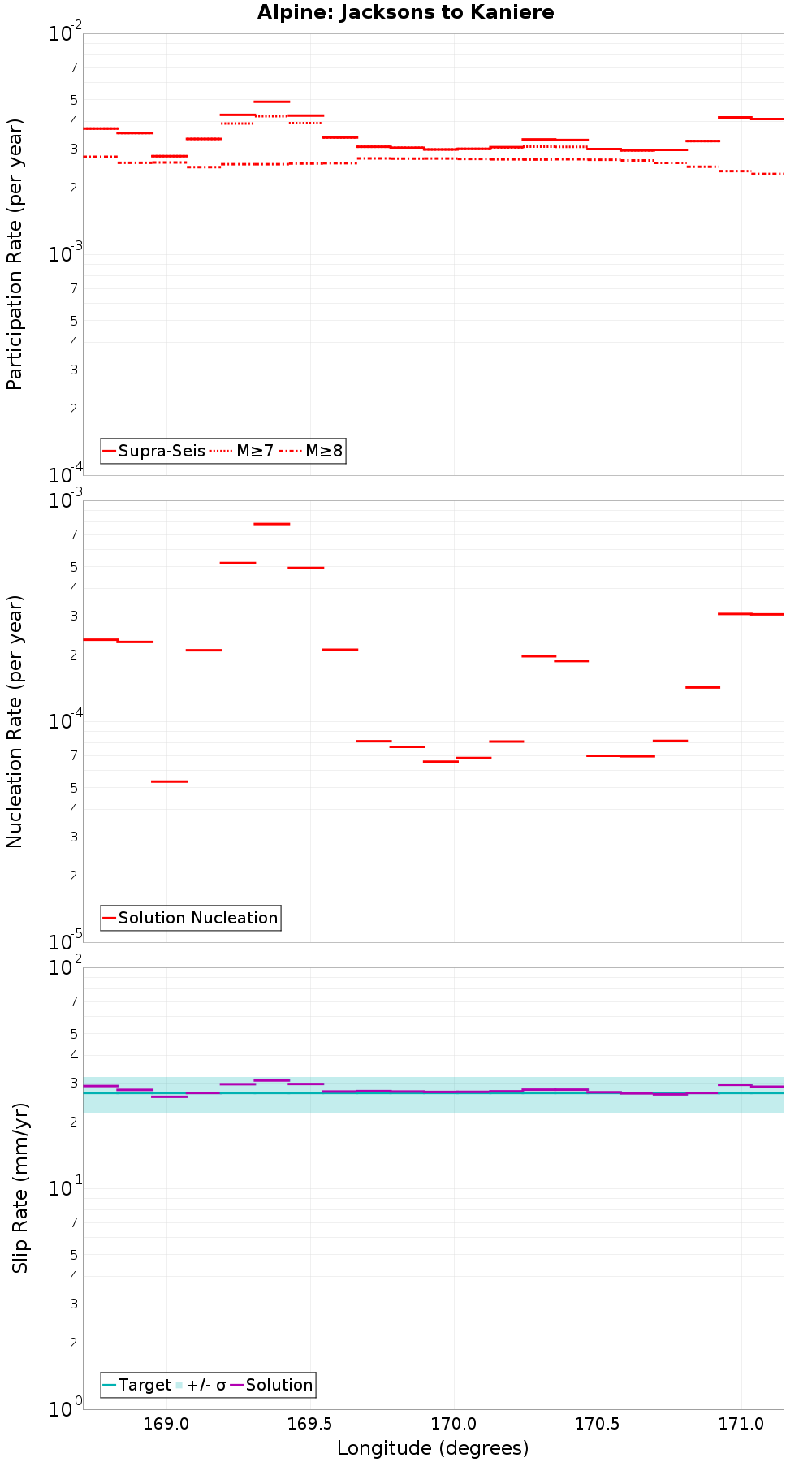 Along-strike plot