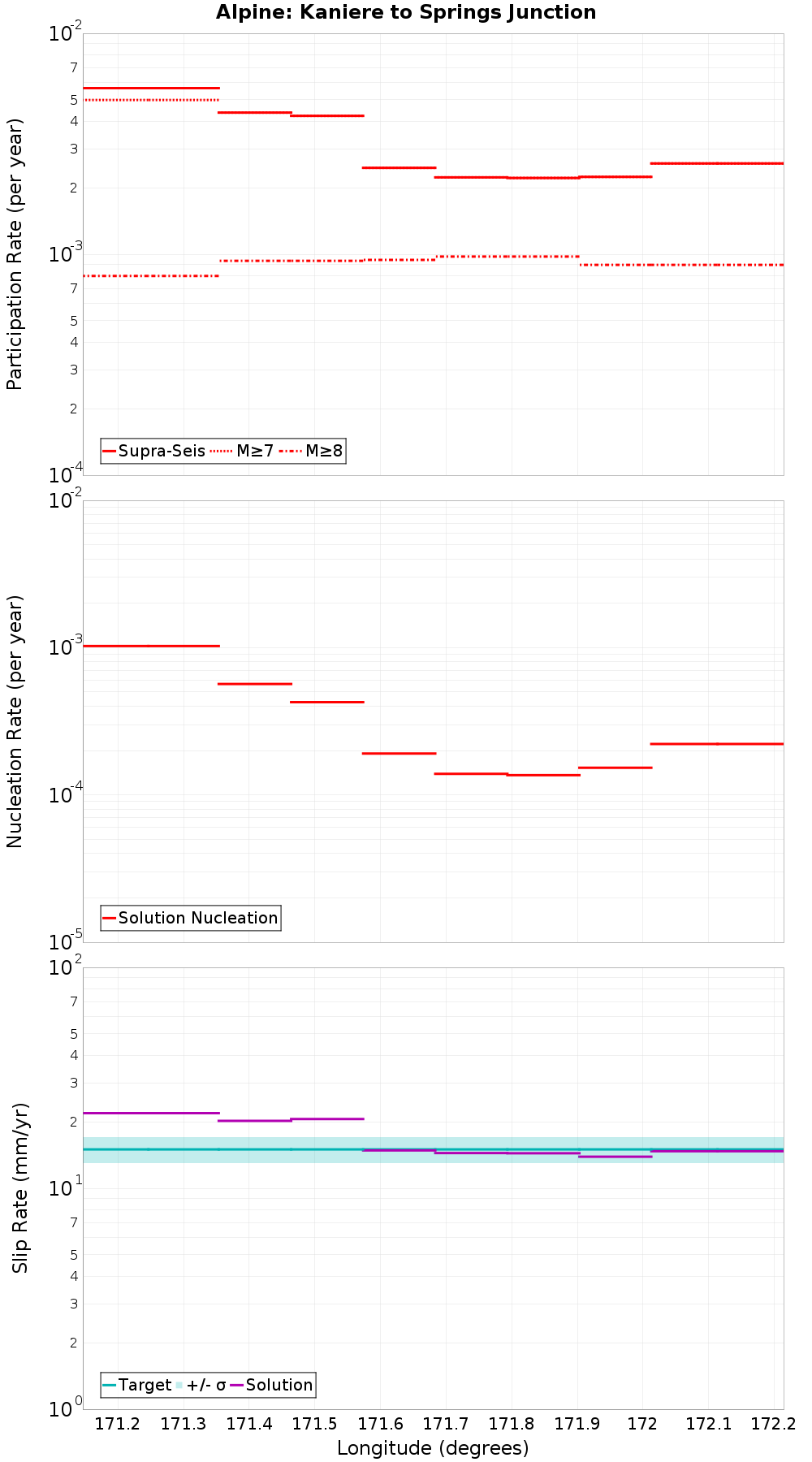 Along-strike plot