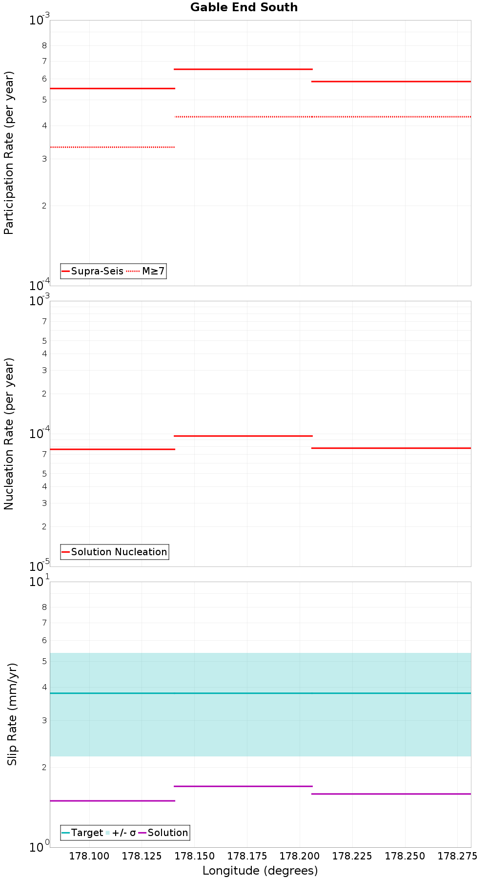 Along-strike plot
