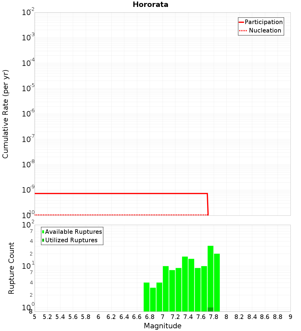 Cumulative Plot