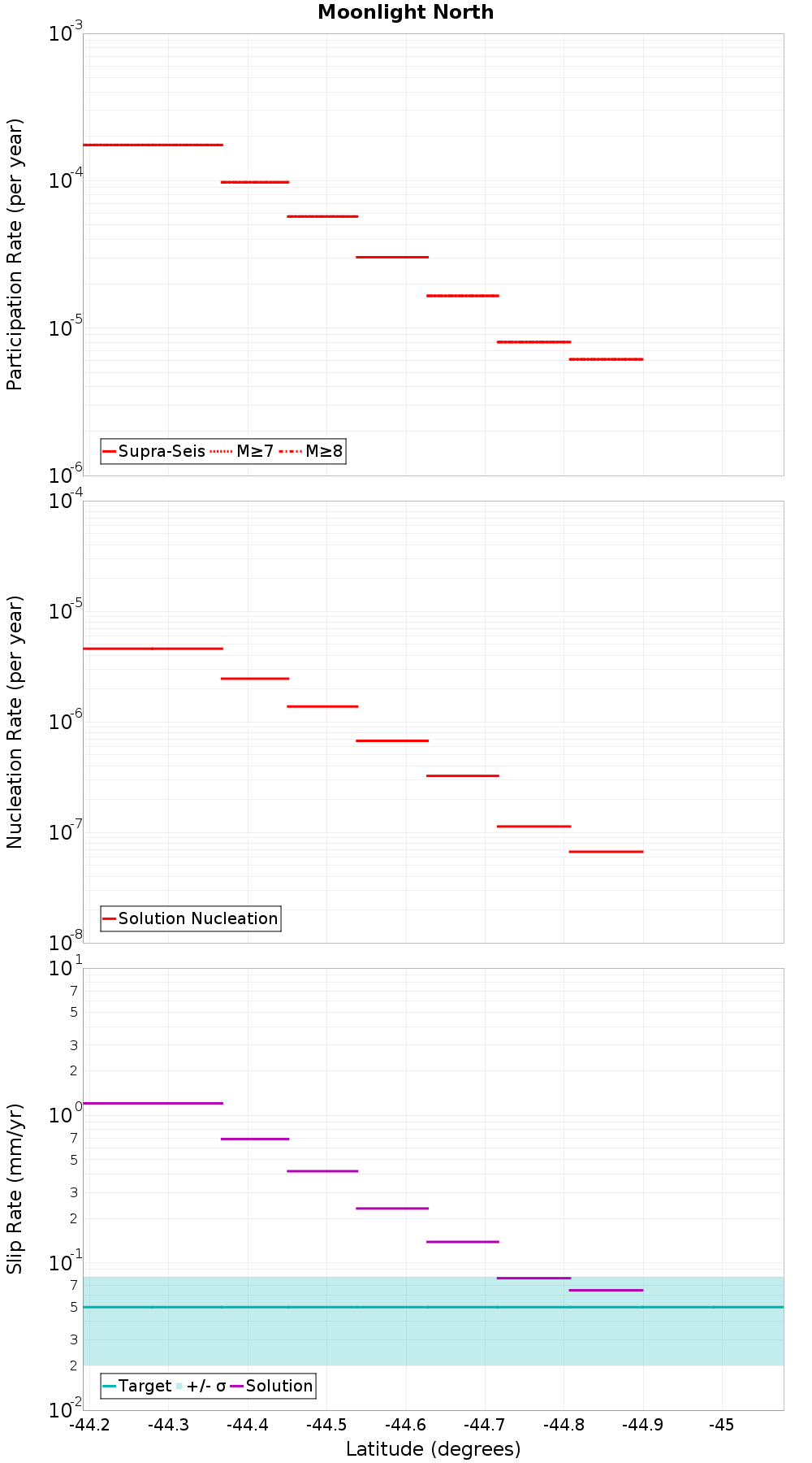 Along-strike plot