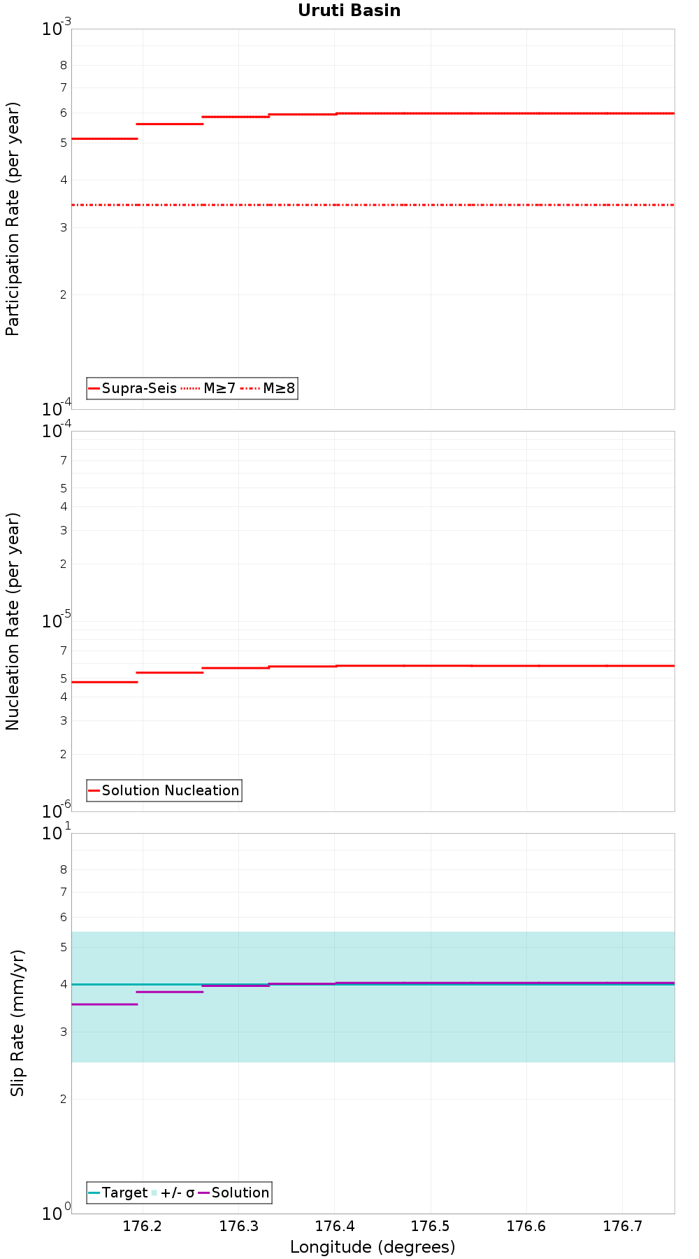 Along-strike plot