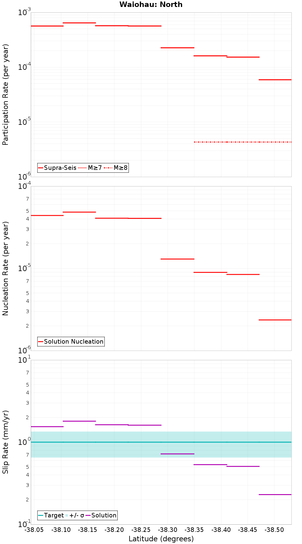 Along-strike plot
