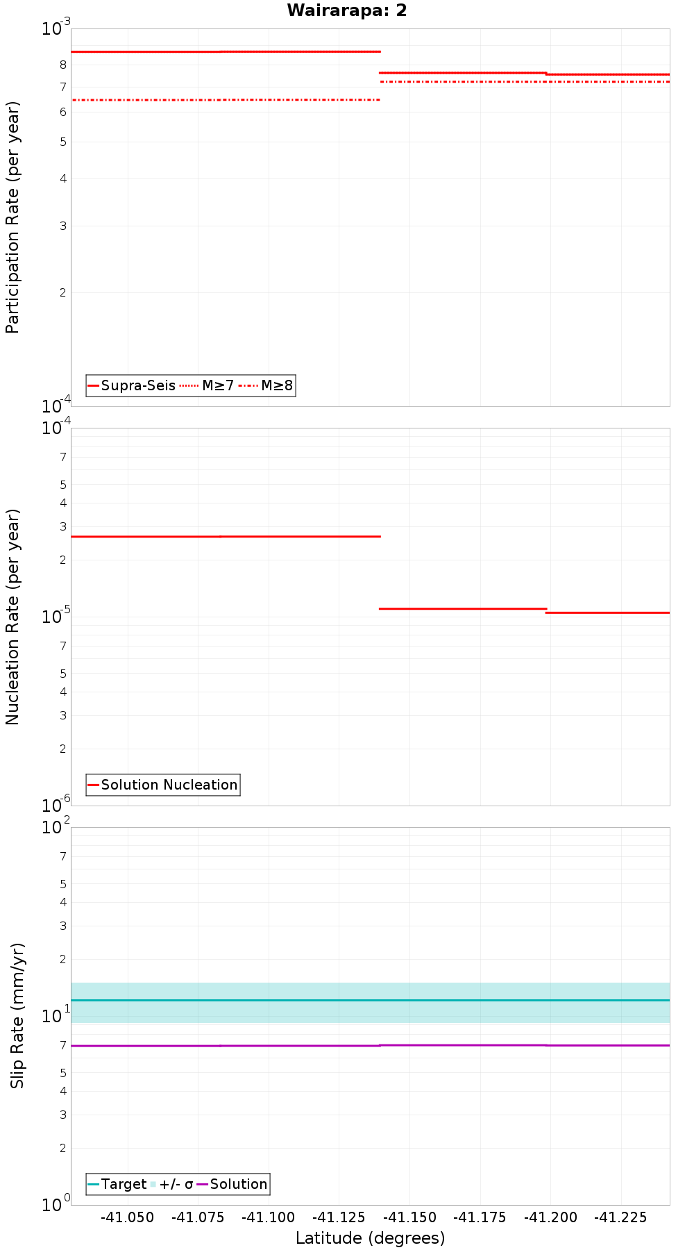 Along-strike plot