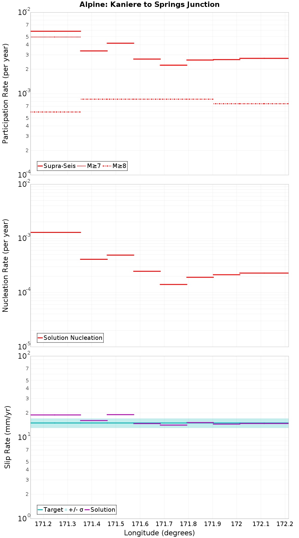Along-strike plot