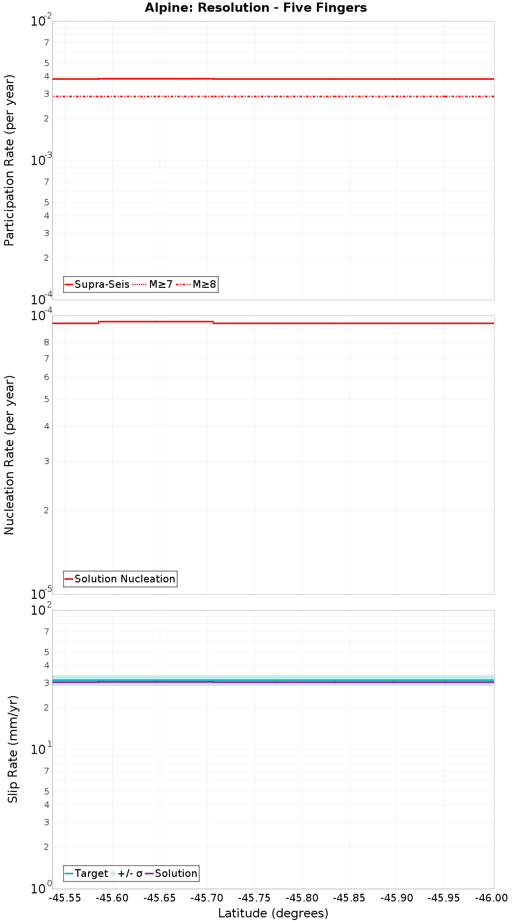 Along-strike plot