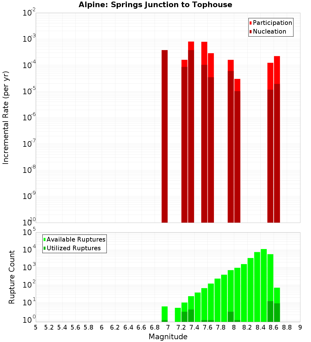 Incremental Plot