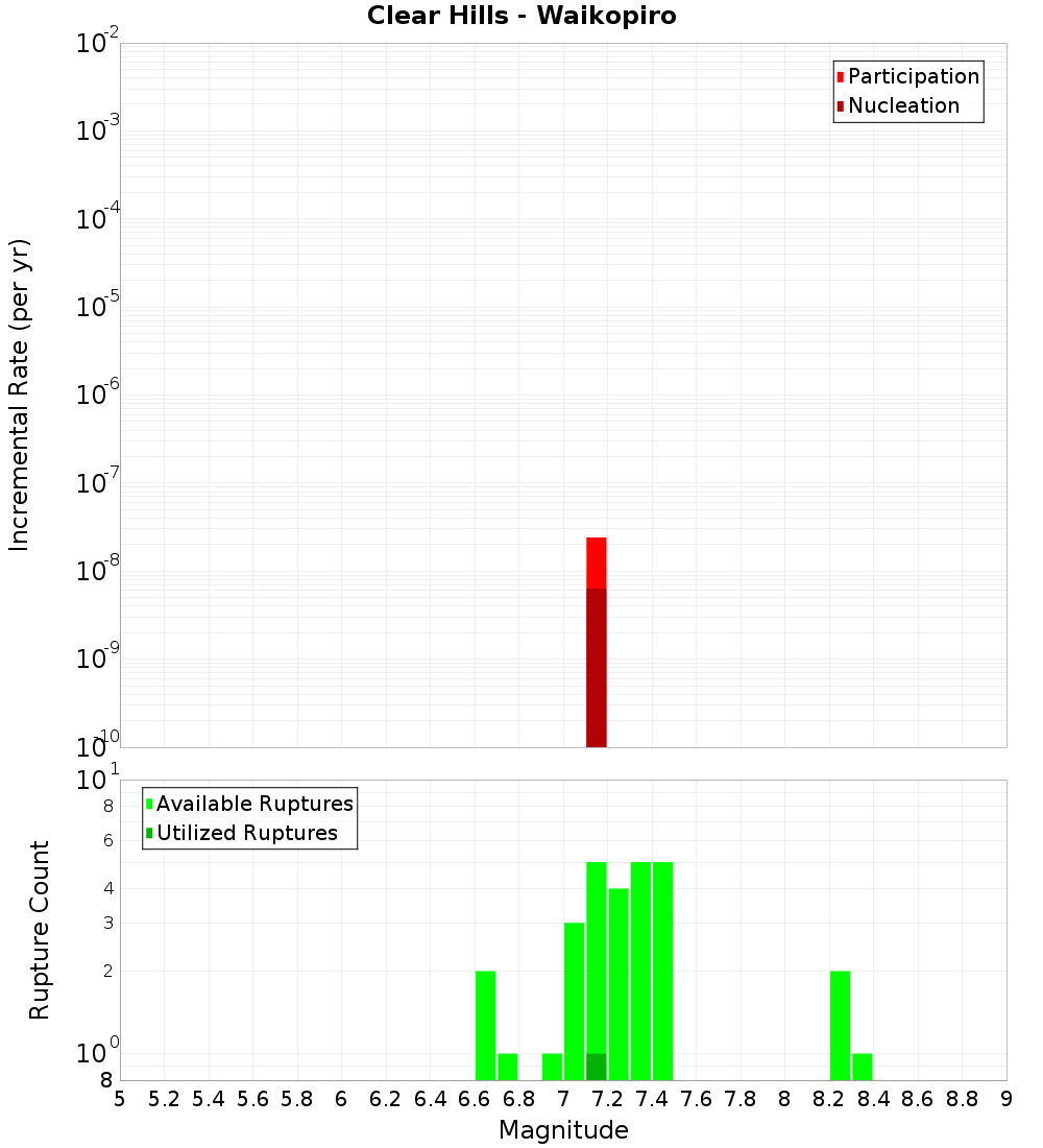 Incremental Plot
